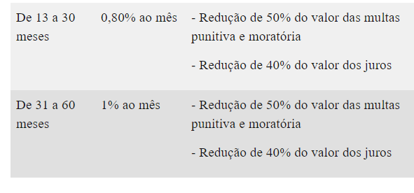 Parcelamento De Multas De Trânsito No Brasil